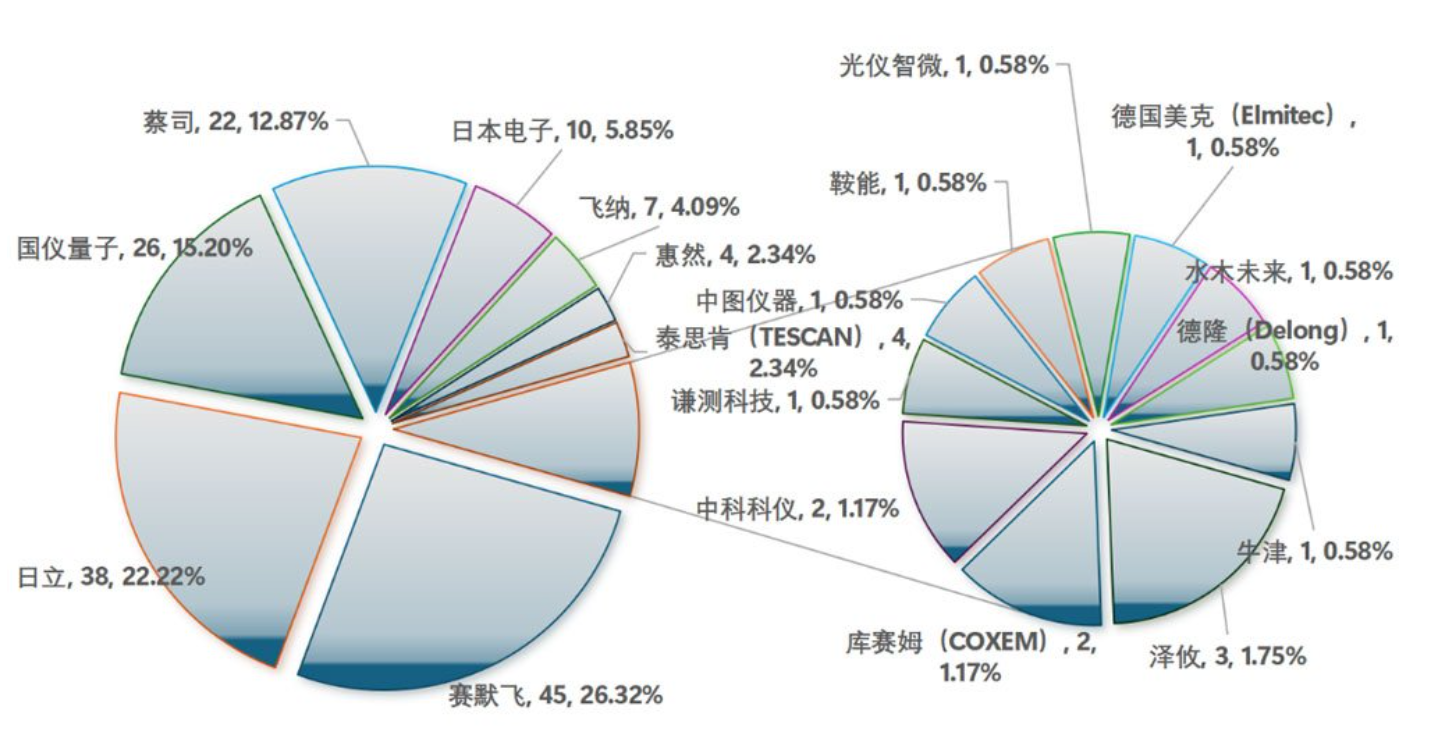 2025年度前三季度电镜中标盘点：最受欢迎的明星型号都有谁？