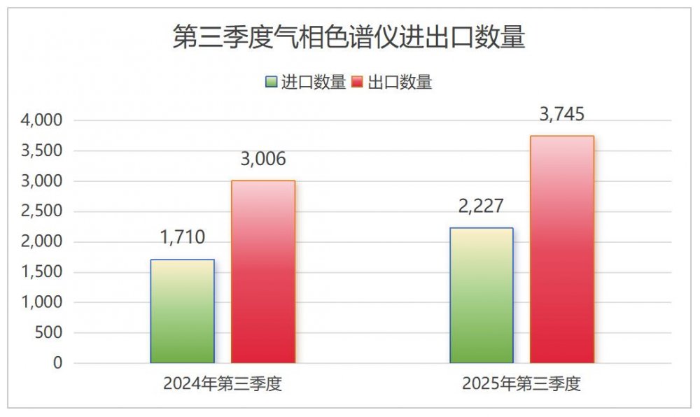 “中国造”气相色谱仪加速出海 第三季度气相色谱仪出口增长25%