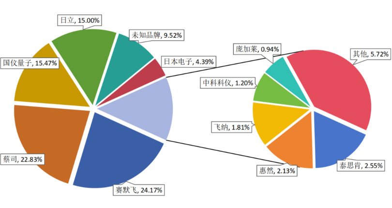 群雄逐鹿2025年扫描电镜及附件招投标，谁执“鹿”耳？