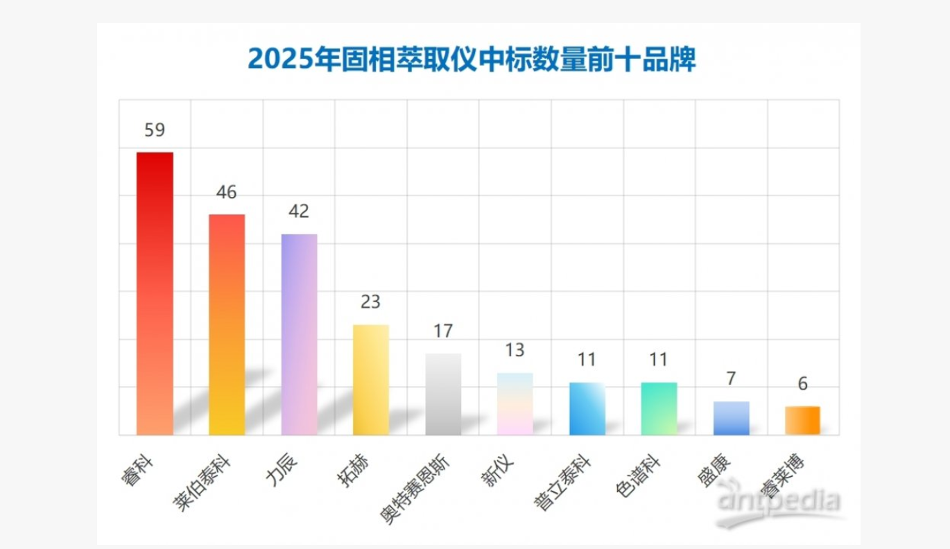 年度数据出炉！国产品牌领跑全场，2025年固相萃取仪市场全景盘点