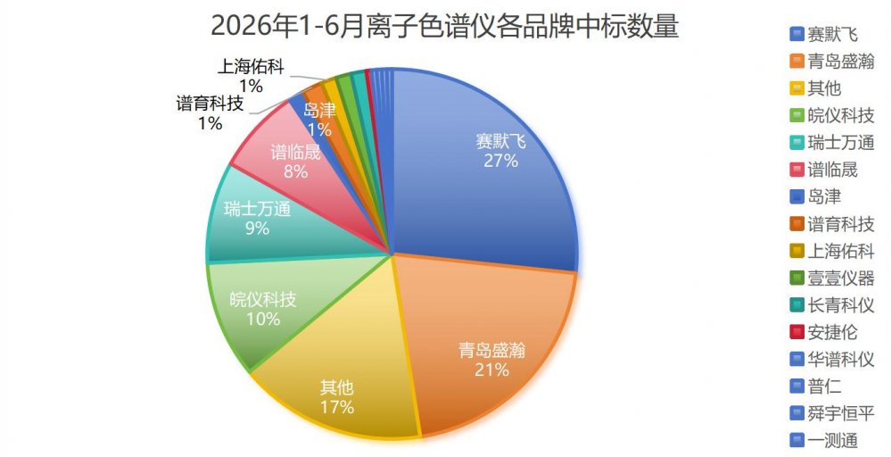 离子色谱2026上半年盘点：国产品牌数量反超，TOP5排位生变