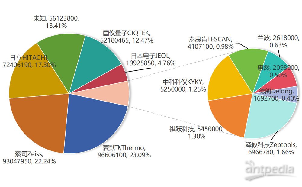 2026上半年扫描电镜及附件中标盘点：国仪量子台数蝉联第一
