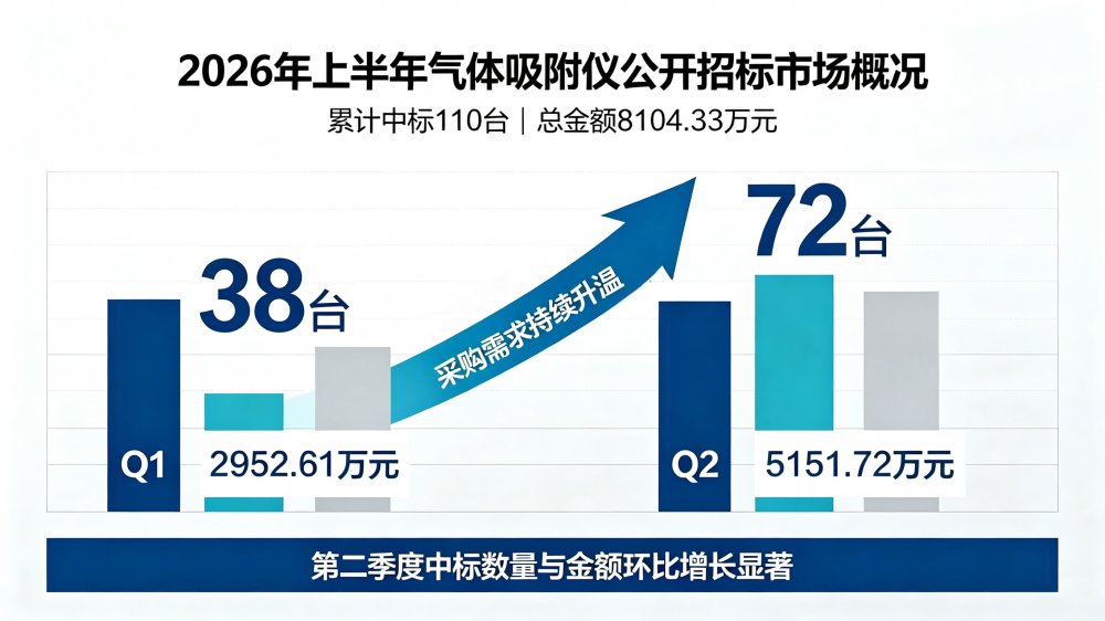 2026上半年气体吸附仪市场盘点：国产中标占比超七成，单台价值差异显著