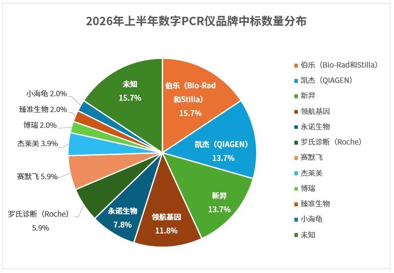 2026年上半年数字PCR仪中标盘点：国产与进口角力加剧，市场增长稳健