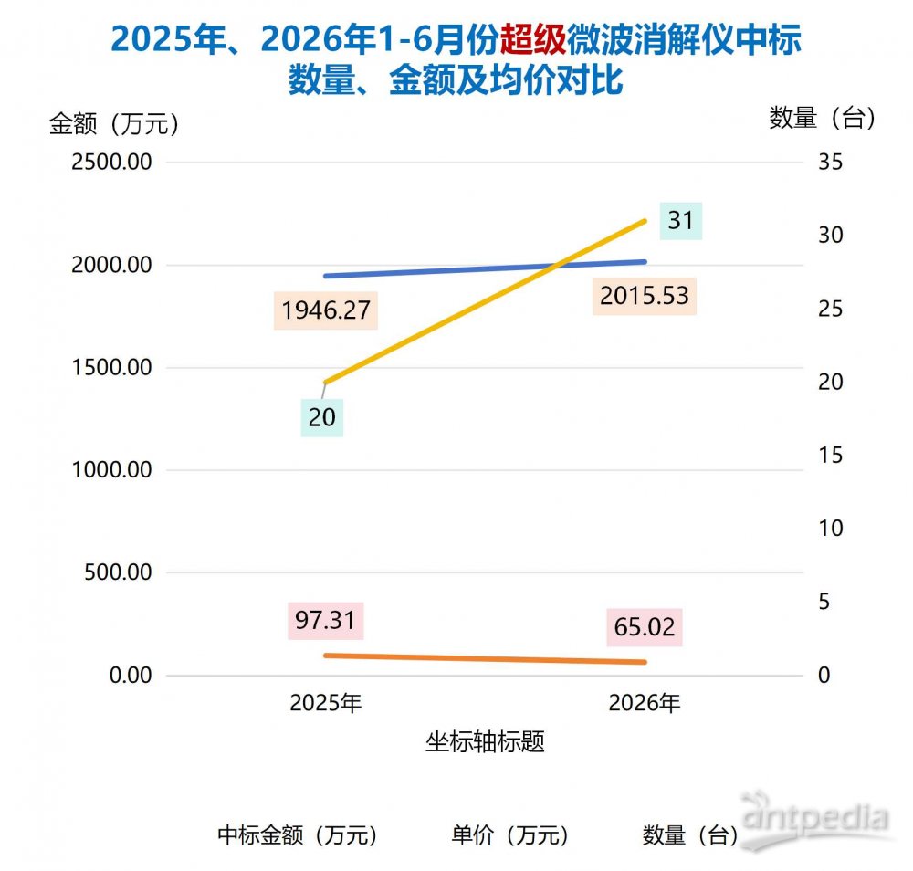 量增价稳、国产领跑：2026 年上半年超级微波消解仪中标盘点